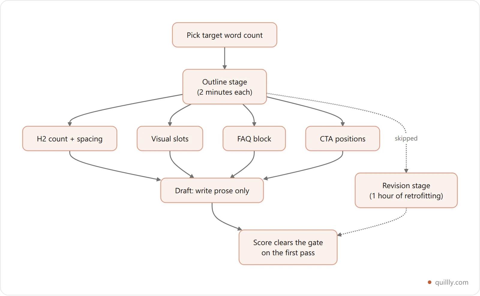 Vertical flowchart showing that structural decisions made in the outline stage cost minutes, while the same decisions deferred to the revision stage cost hours