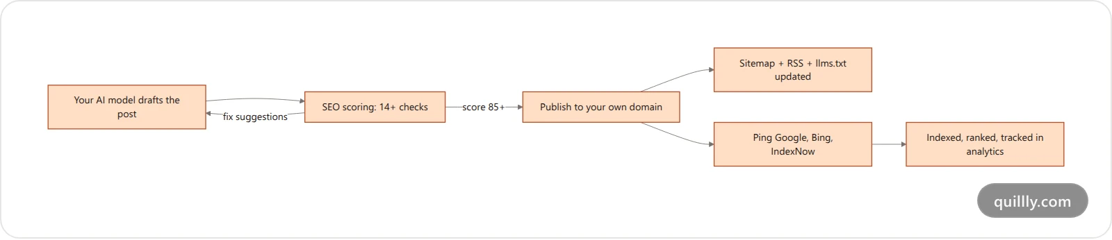 AI blog automation workflow from prompt to indexed post