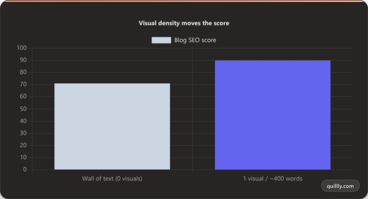 Bar chart comparing blog SEO score of 71 with no visuals versus 90 with one visual per 400 words