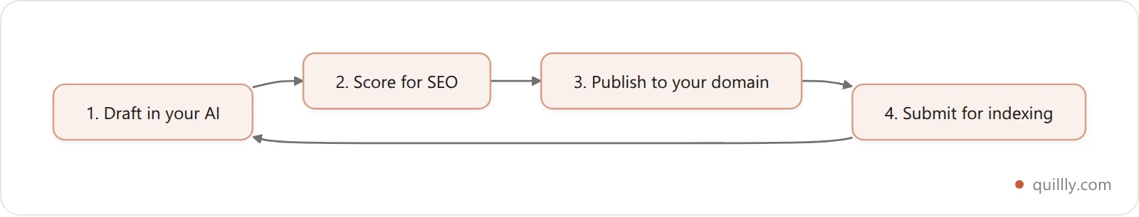 The No-Paste Publishing Loop: draft, score, publish, index