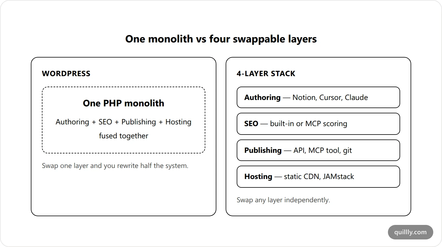 Comparison diagram: WordPress fuses authoring, SEO, publishing, and hosting into one monolith, while the 4-Layer Blog Stack keeps them as four swappable layers