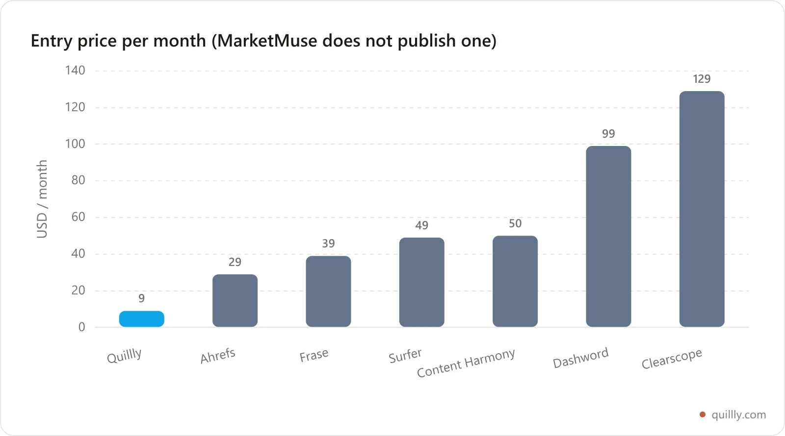 Bar chart comparing entry-tier monthly prices for seven MarketMuse alternatives, from Quillly at 9 dollars to Clearscope at 129 dollars