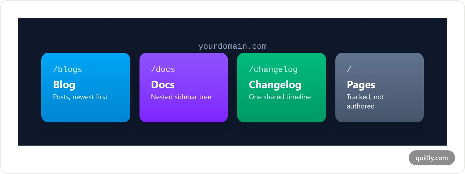 Diagram of one domain split into four Quillly content endpoints: blogs, docs, changelog and tracked pages