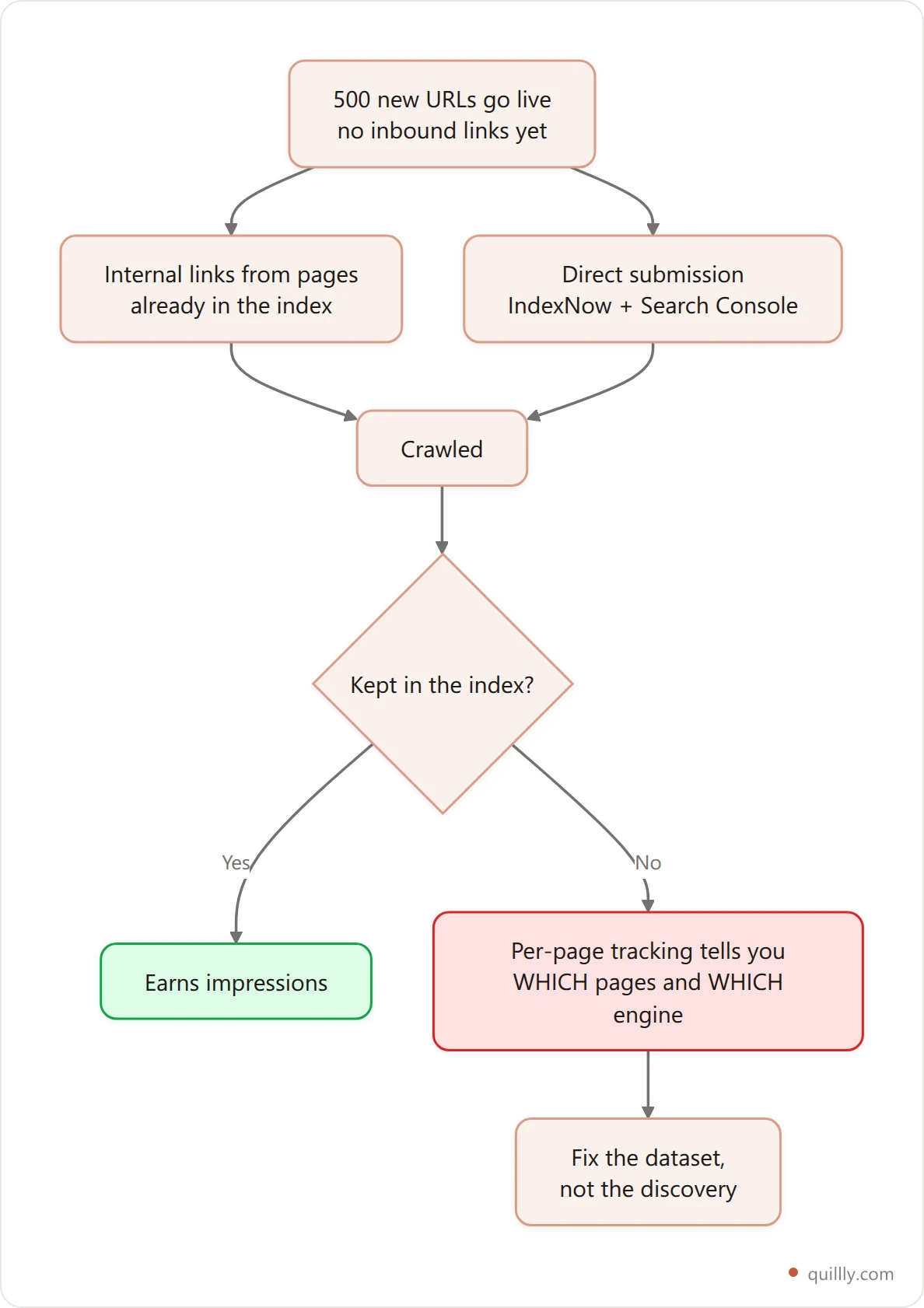 Vertical flowchart of how a newly published programmatic page set gets discovered: internal links from indexed pages, direct submission to engines, then per-page index tracking