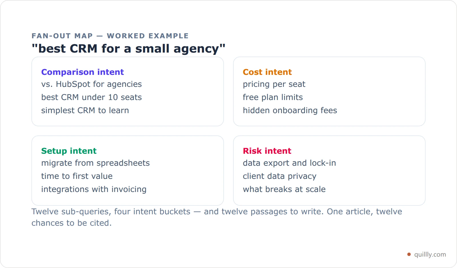 A worked fan-out map for the query best CRM for a small agency, grouping twelve predicted sub-queries into comparison, cost, setup and risk intent buckets