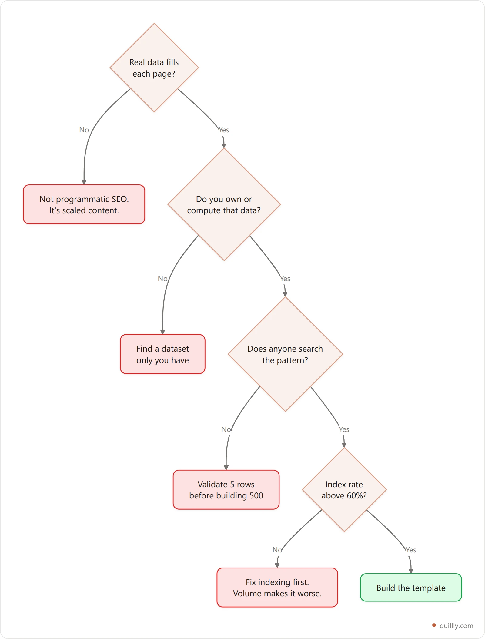 Vertical decision tree for whether to copy a programmatic SEO example or fix an upstream problem first