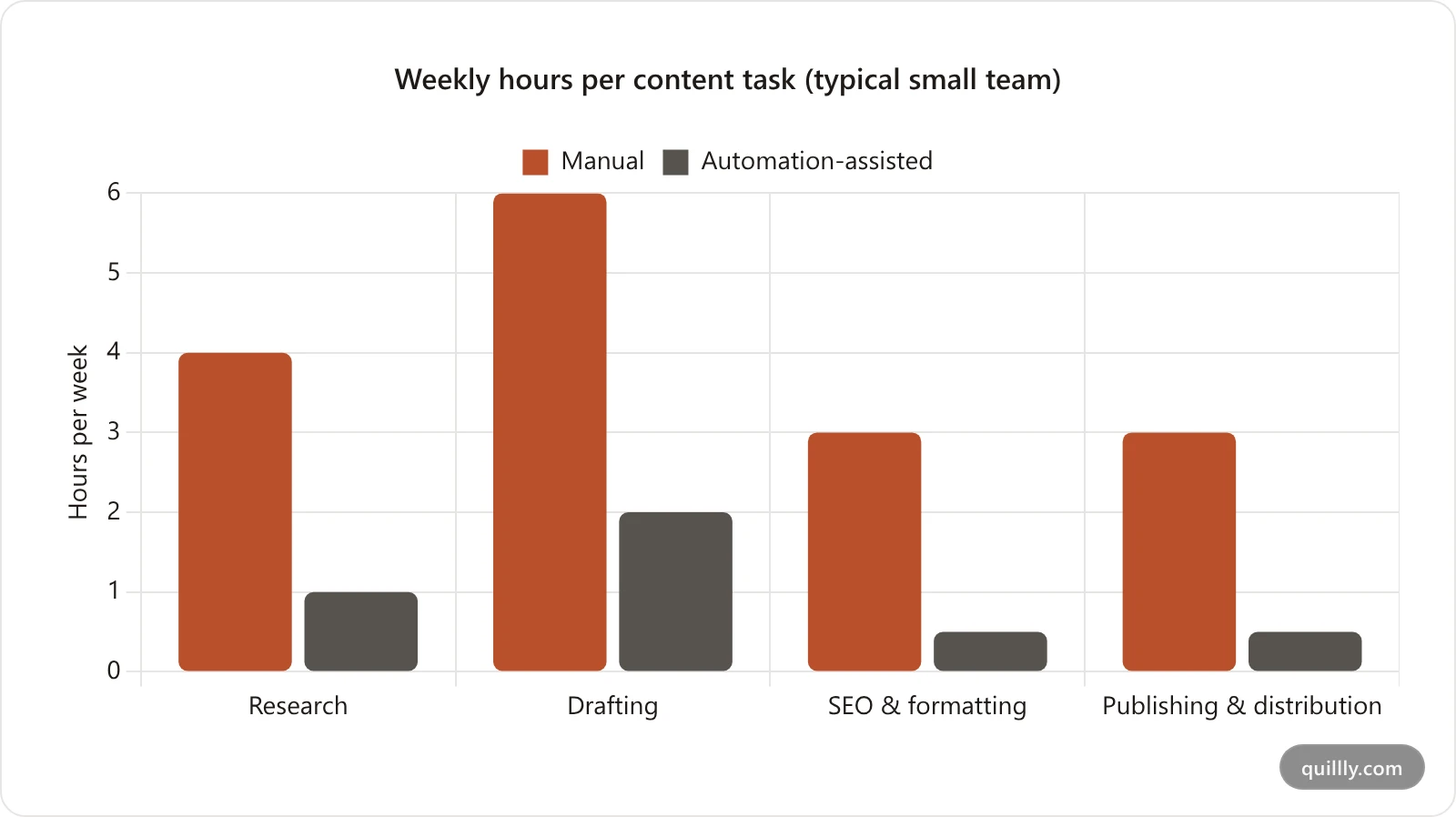 Weekly content hours by task: manual creation versus an automation-assisted workflow
