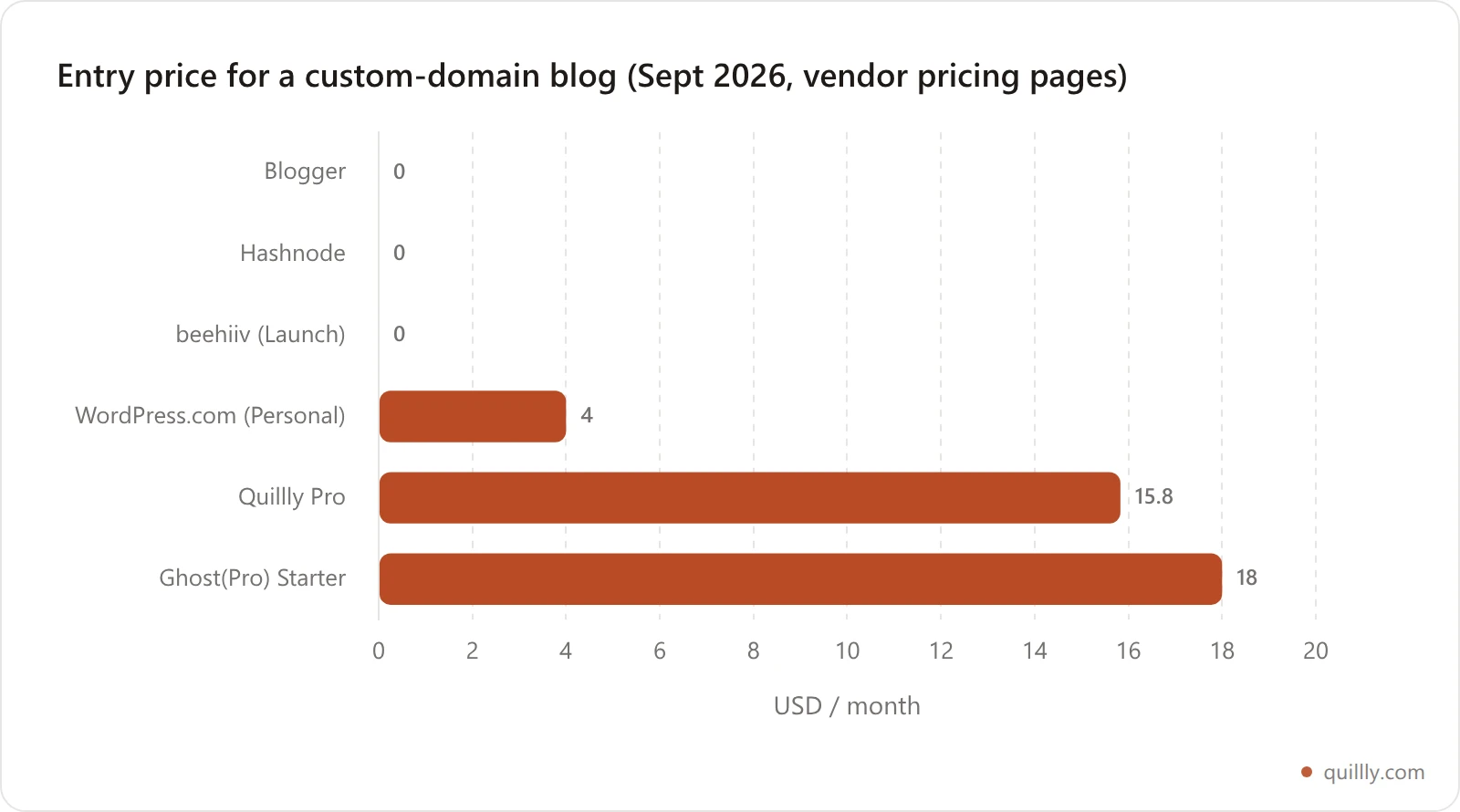 Bar chart of the lowest yearly-billed monthly price for a custom-domain blog on six platforms: Blogger 0, Hashnode 0, beehiiv 0, WordPress.com 4, Quillly 15.83, Ghost 18