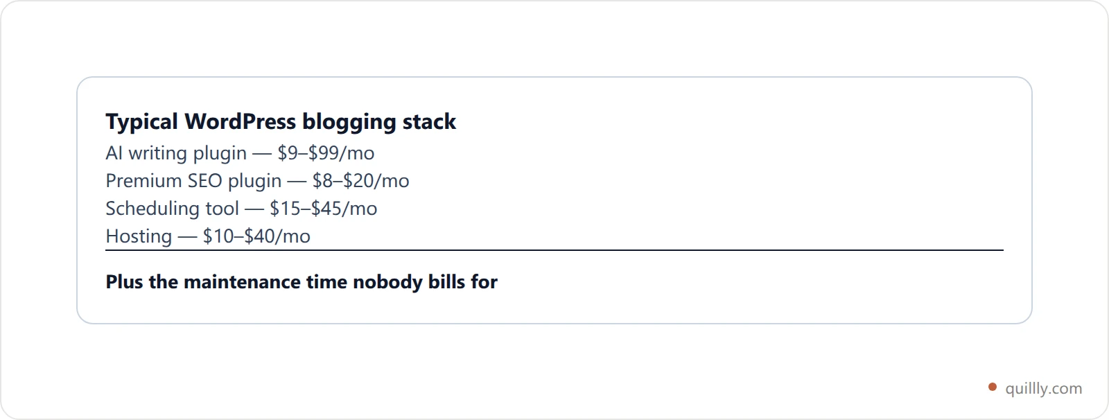 Stacked cost breakdown of a typical WordPress blogging plugin stack versus a single publishing platform subscription