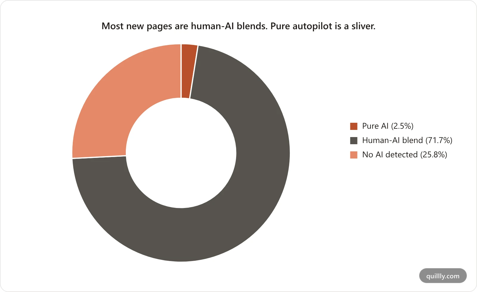 Doughnut chart of newly created web pages by AI usage: 2.5% pure AI, about 71.7% human-AI blend, and about 25.8% with no AI detected