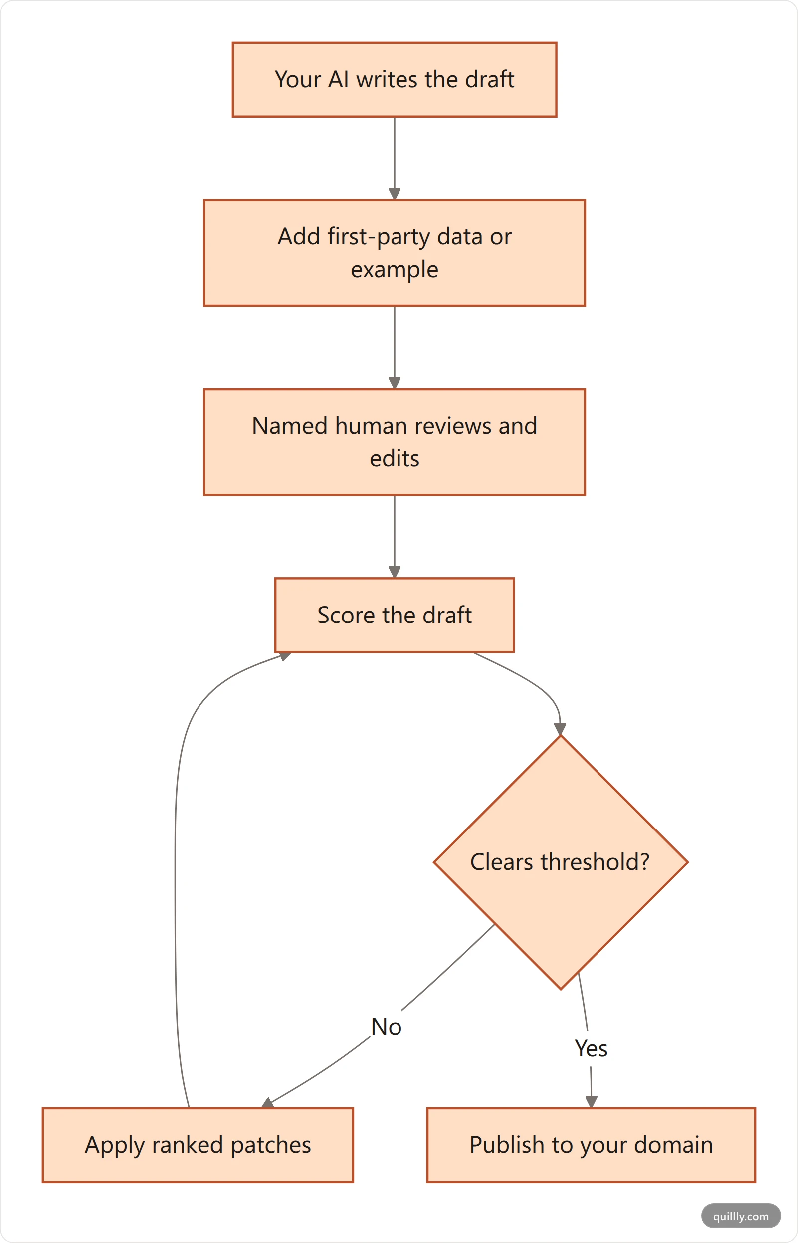Vertical flowchart showing the pre-publish quality gate: AI writes a draft, add first-party value, a human reviews, score the draft, and only publish if it clears the threshold