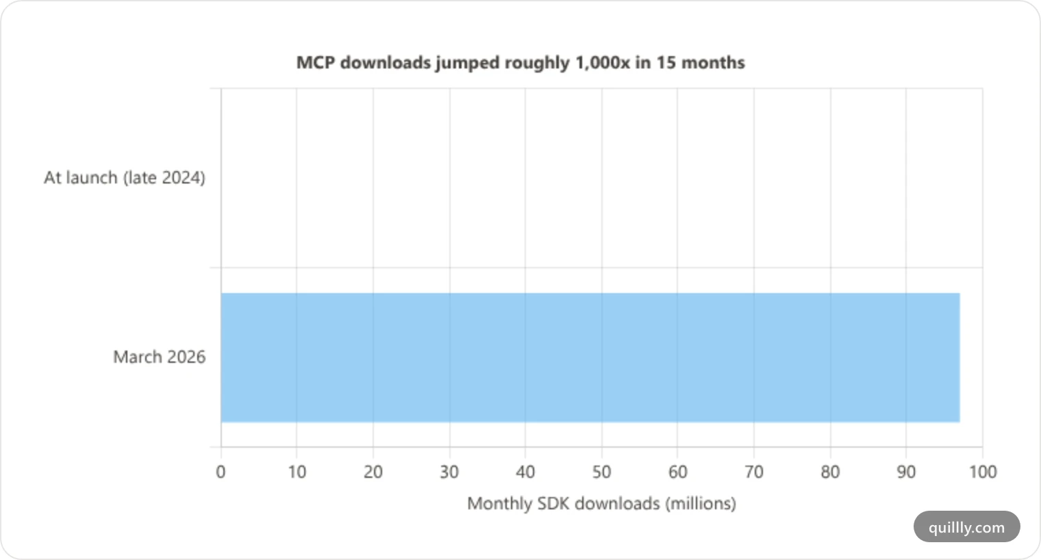 Bar chart of MCP SDK monthly downloads: about 0.1 million at launch in late 2024 versus 97 million by March 2026