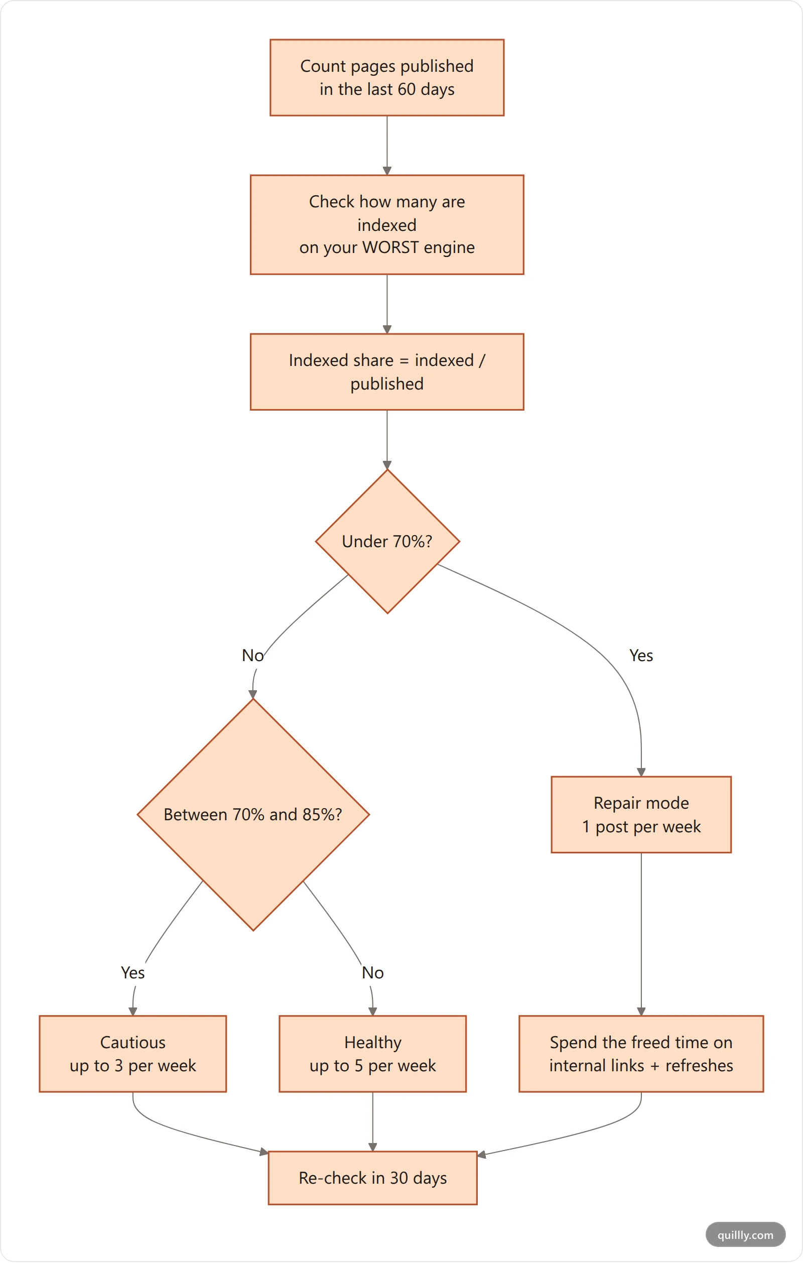 Vertical flowchart for choosing a blogging frequency based on indexed share, from checking coverage to setting a weekly cap and re-checking in 30 days
