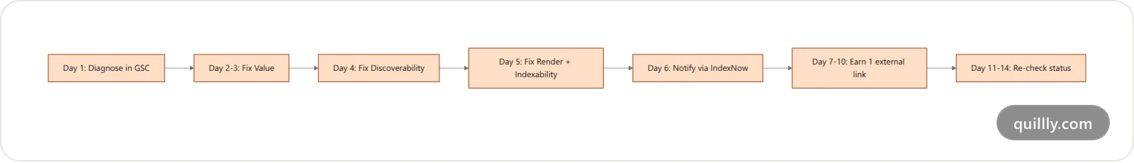 14-day indexing recovery timeline: diagnose in GSC, fix value, fix discoverability, fix render and indexability, notify via IndexNow, earn an external signal, then re-check
