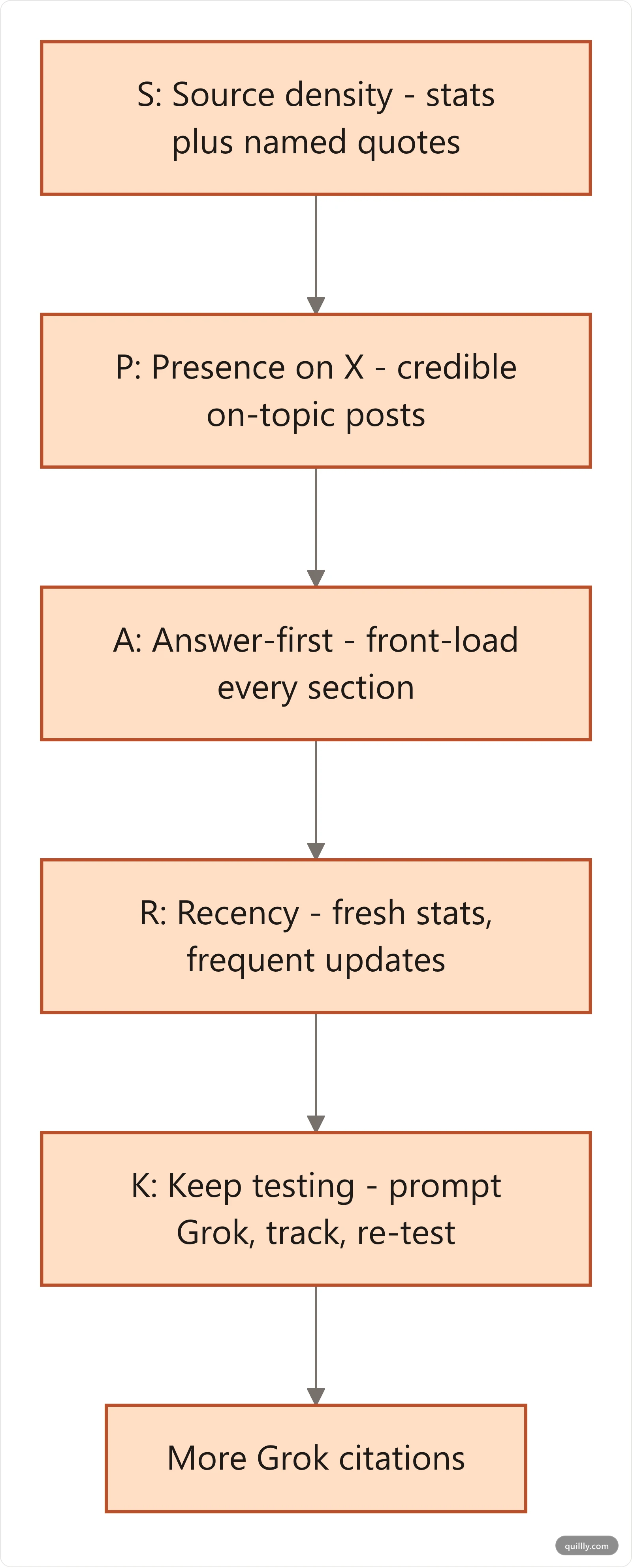 SPARK framework flow: Source density, Presence on X, Answer-first structure, Recency, Keep testing, leading to more Grok citations
