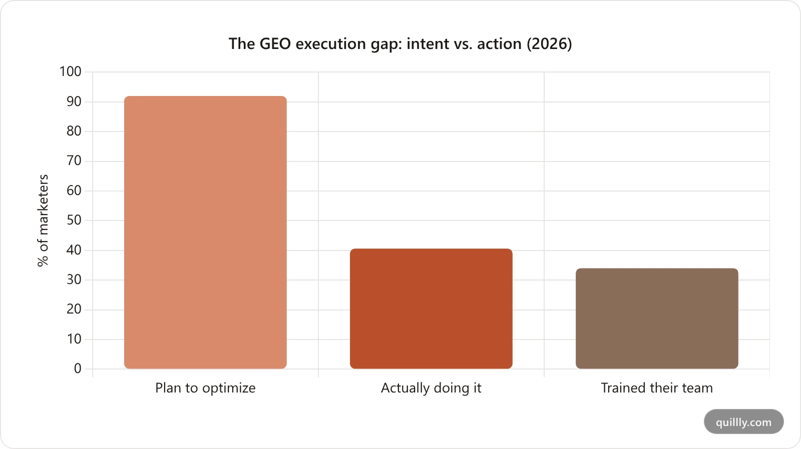 Bar chart contrasting the 92 percent of marketers who plan to optimize for AI search against the 40.6 percent who actually do and the 34 percent who have trained their teams