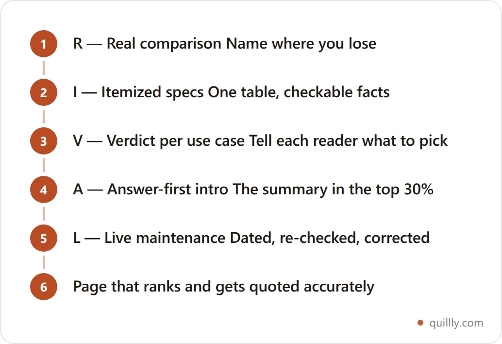 Vertical flowchart of the RIVAL framework for alternatives pages: Real comparison, Itemized specs, Verdict per use case, Answer-first intro, and Live maintenance