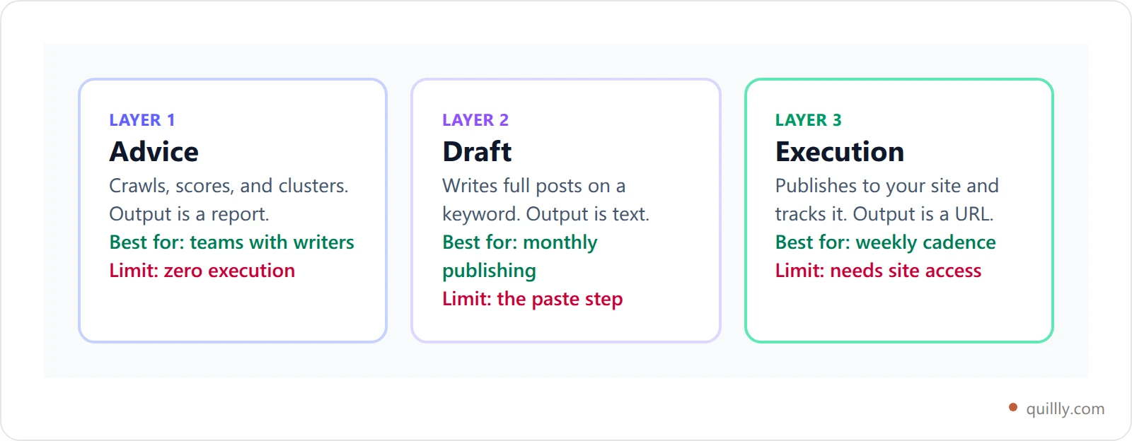 Three comparison cards summarizing the advice, draft, and execution layers of AI SEO tooling with their strengths and limits