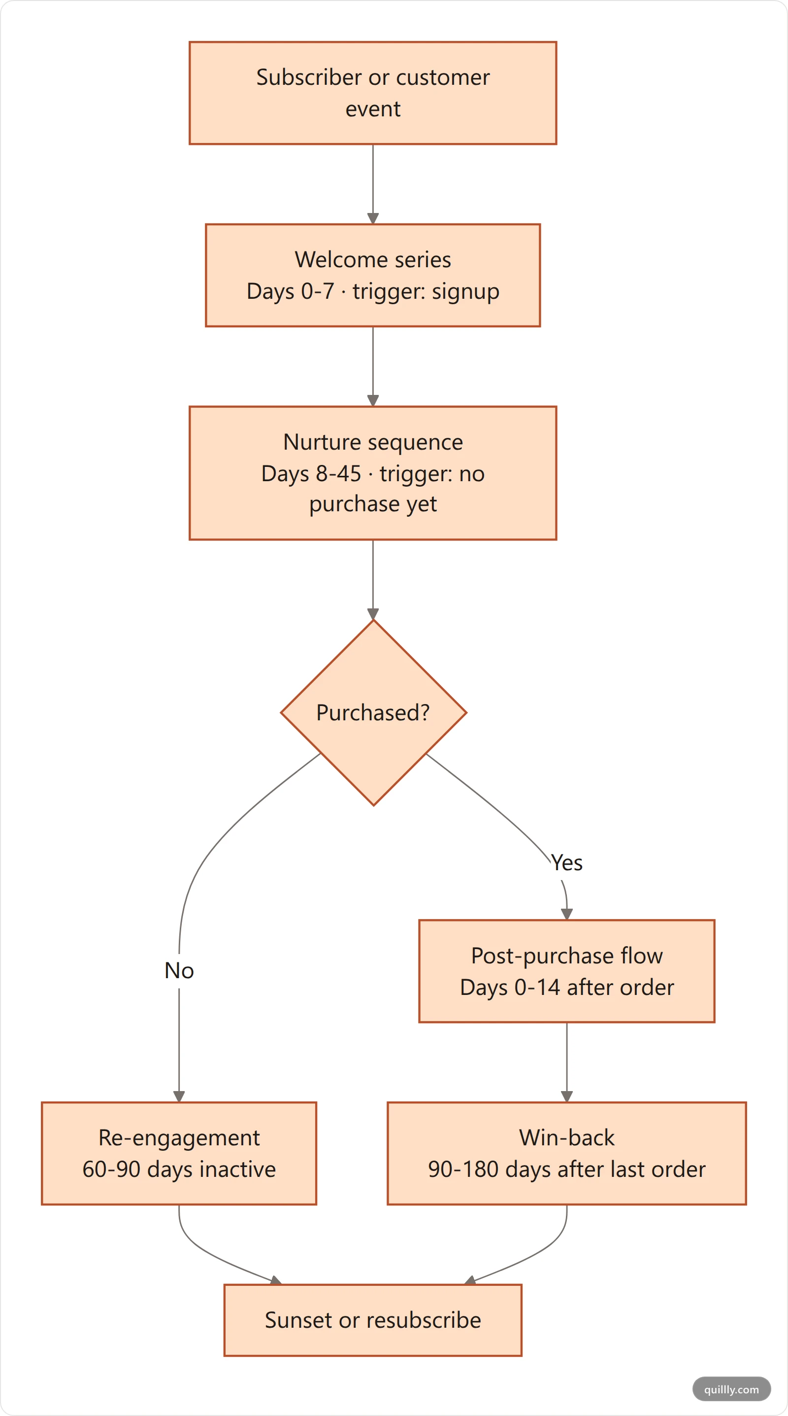 Timeline flowchart of five automated lifecycle flows showing welcome series, nurture sequence, post-purchase, win-back and re-engagement and the trigger that starts each one