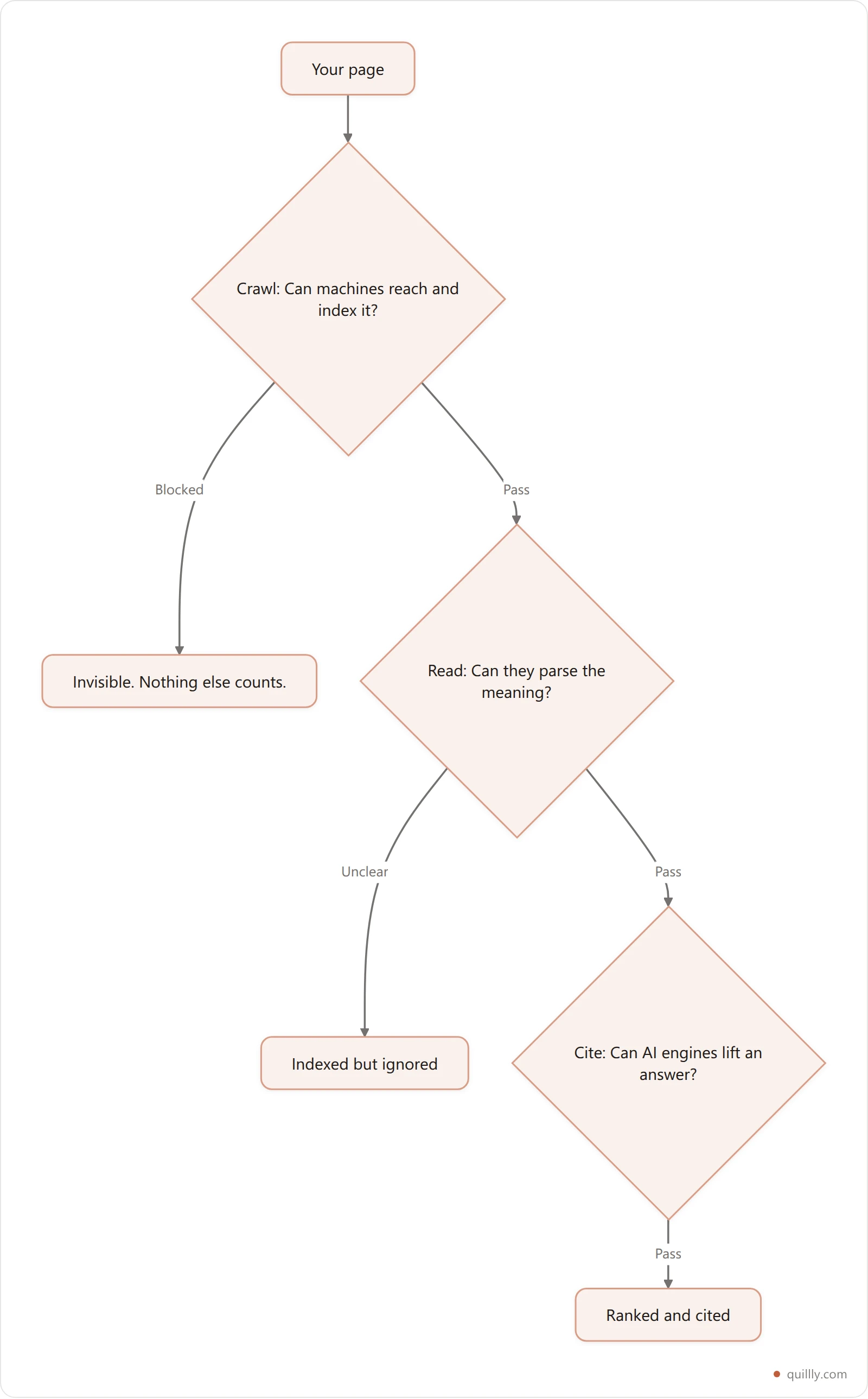 The Crawl-Read-Cite framework showing three sequential gates a page must pass