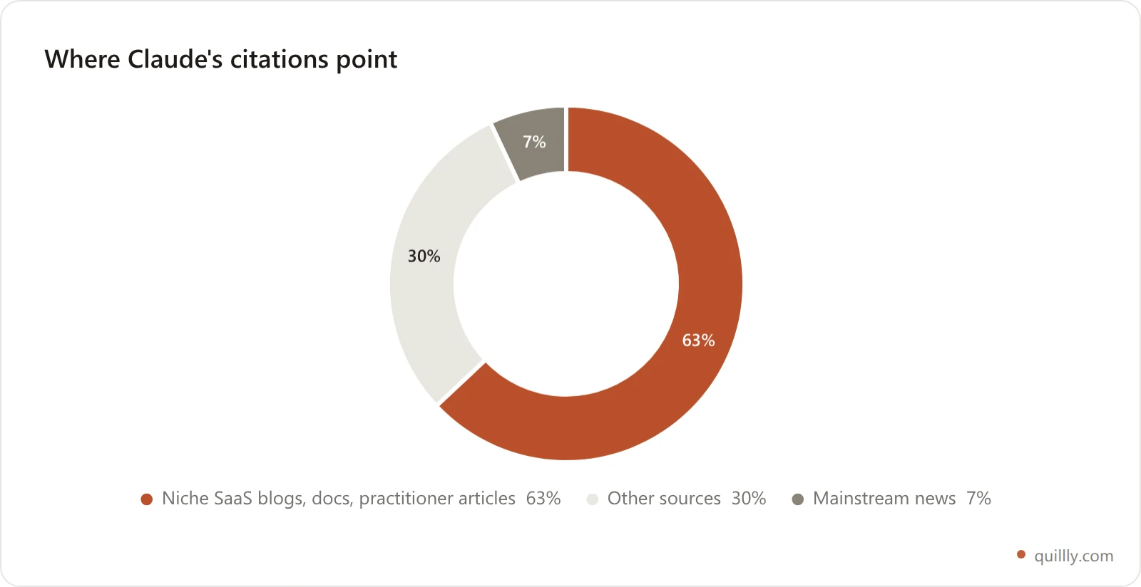 Doughnut chart showing 63 percent of Claude citations go to niche SaaS blogs and docs, 30 percent to other sources, and 7 percent to mainstream news