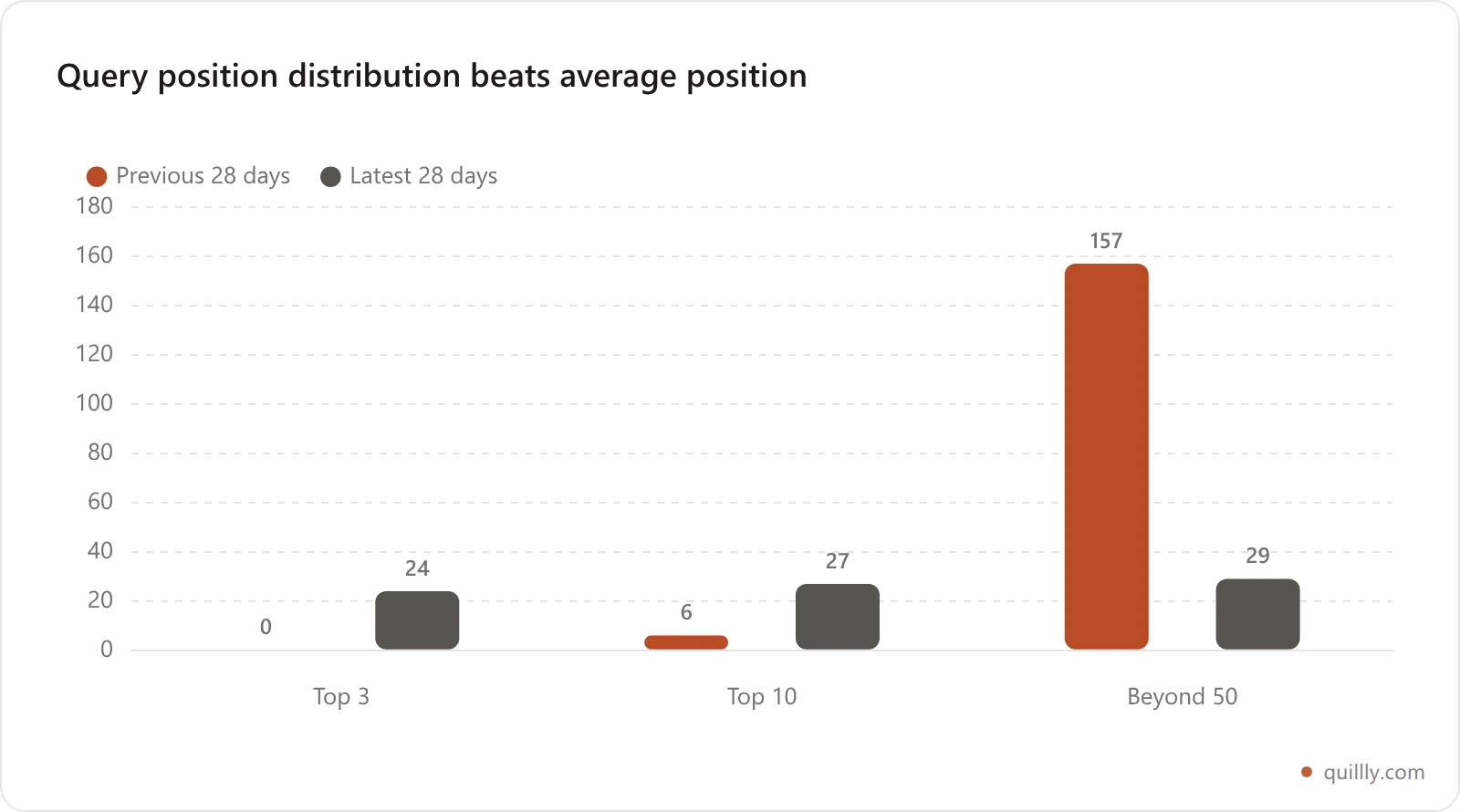 Bar chart comparing query position distribution across two consecutive 28-day windows, showing top-3 queries rising from 0 to 24 while queries beyond position 50 fall from 157 to 29
