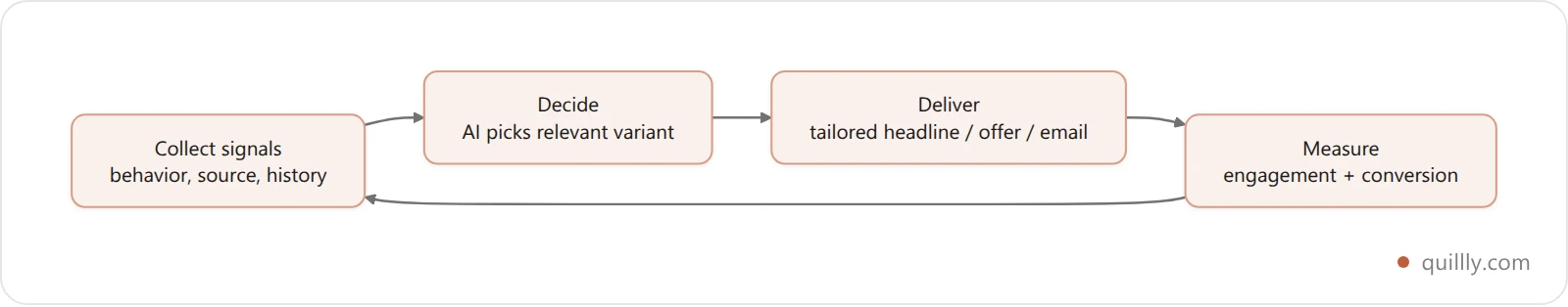 The AI content personalization loop: collect signals, decide relevance, deliver tailored content, measure, and repeat