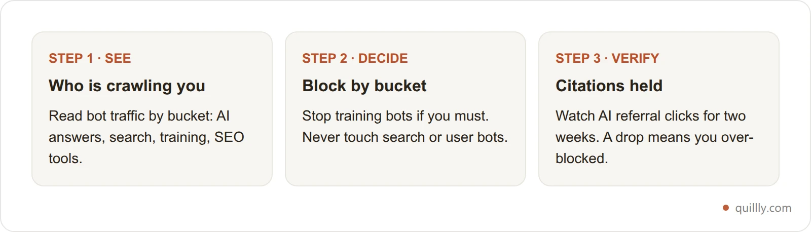 Three-step loop card showing measure crawler traffic, apply bucket rules, then verify citations held