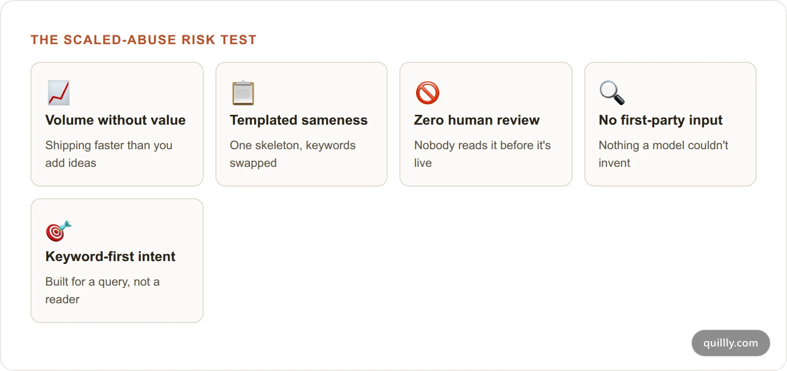 Grid of five cards listing the signals that trigger Google scaled content abuse: volume without value, templated sameness, zero human review, no first-party input, keyword-first intent