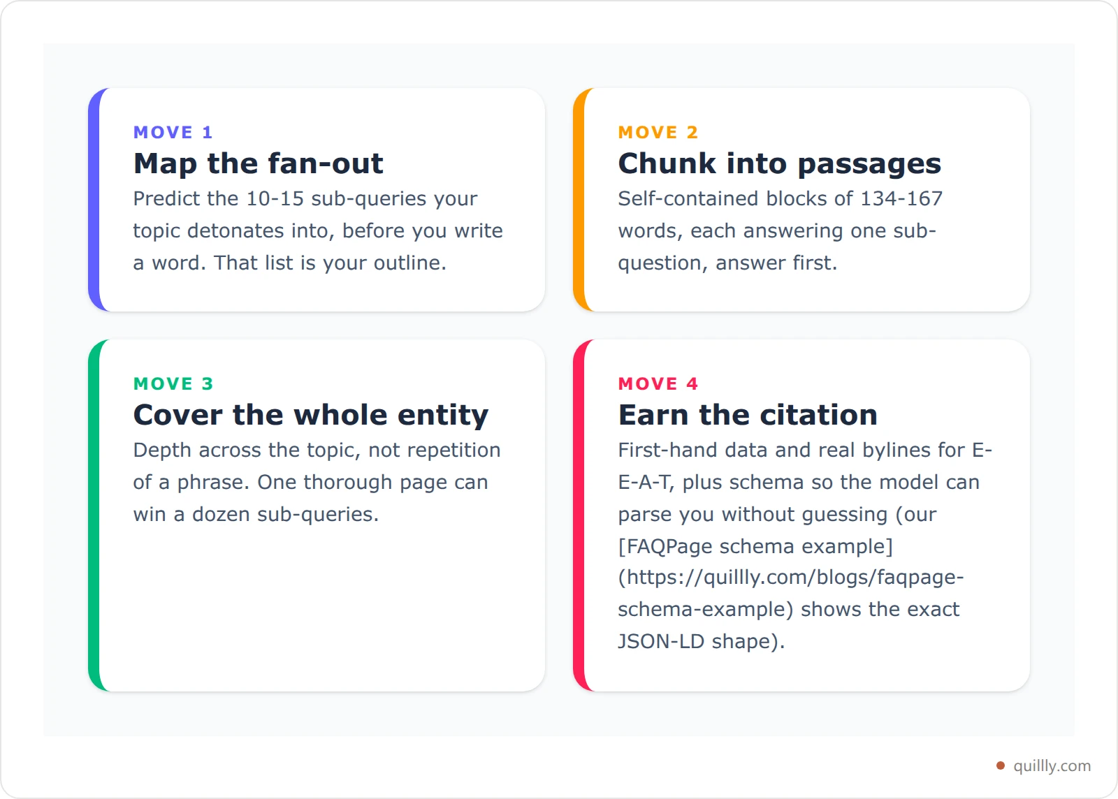 Four numbered cards summarizing the Fan-Out Coverage Method: map the fan-out, chunk into answer-first passages, cover the whole entity, and earn the citation