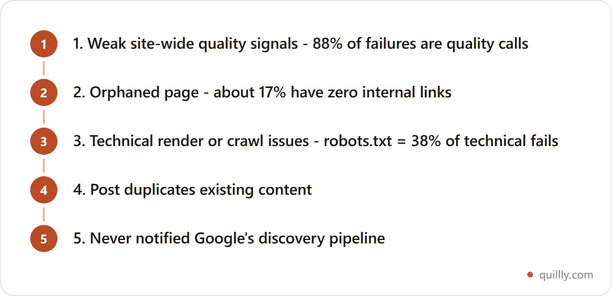 The five real causes of Google not indexing a blog, ranked by impact: weak site-wide quality signals, orphaned pages, technical render or crawl issues, duplicate content, and never notifying Google's discovery pipeline
