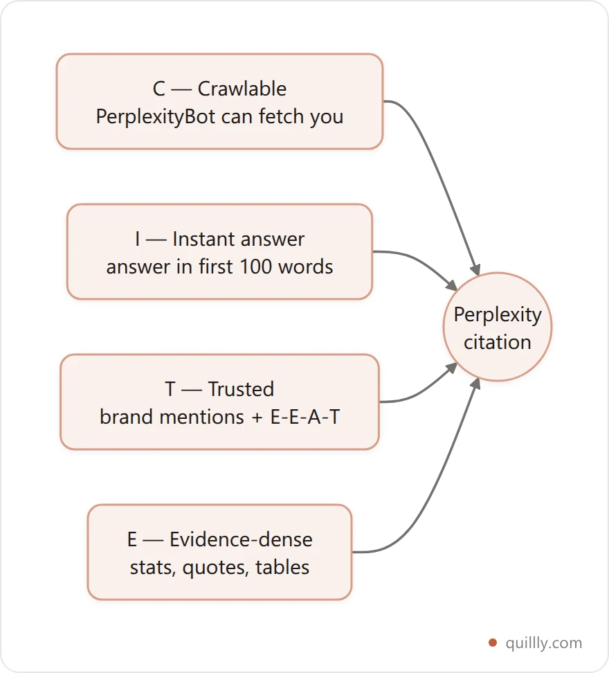 Diagram of the CITE method for Perplexity citations: Crawlable, Instant answer, Trusted, and Evidence-dense, each feeding into a Perplexity citation