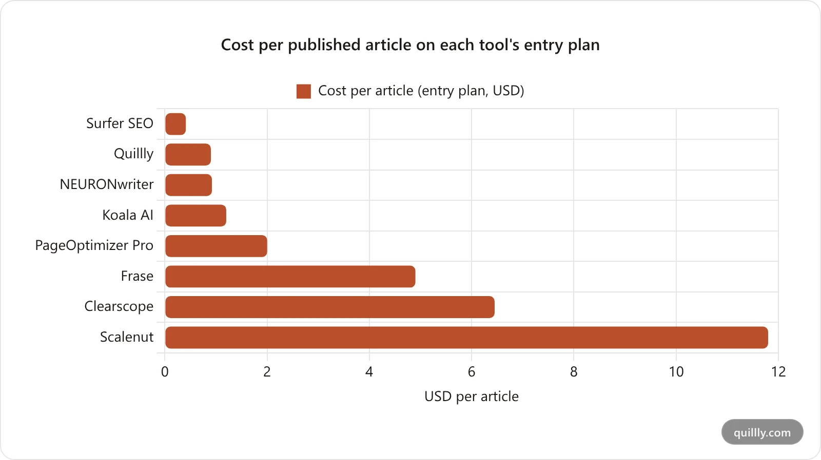 Bar chart comparing cost per published article across Frase alternatives, with Surfer SEO at $0.41 and Scalenut at $11.80