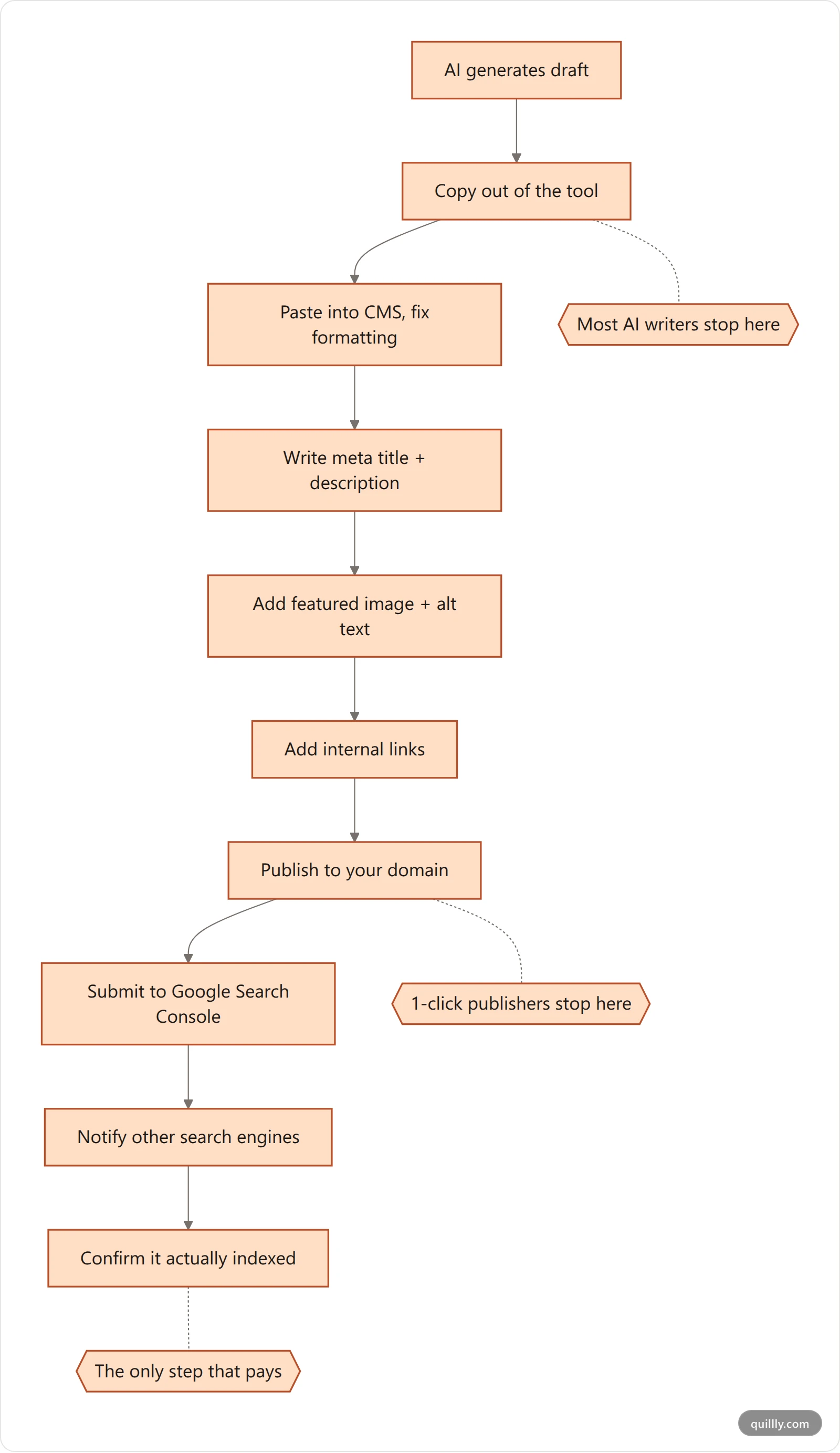 Vertical flowchart showing ten steps from AI draft to indexed URL, with a marker showing where most AI writing tools stop