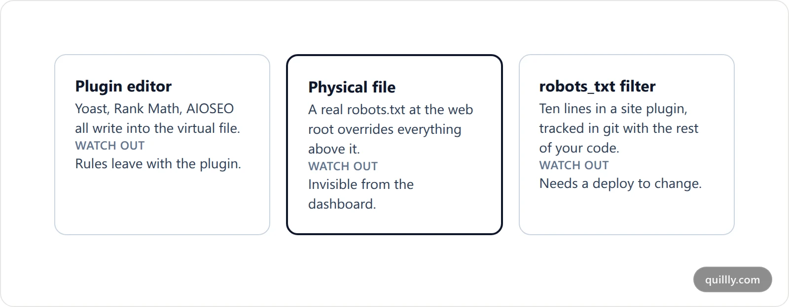 Three comparison cards describing the plugin editor, physical file and code filter routes for editing a WordPress robots.txt