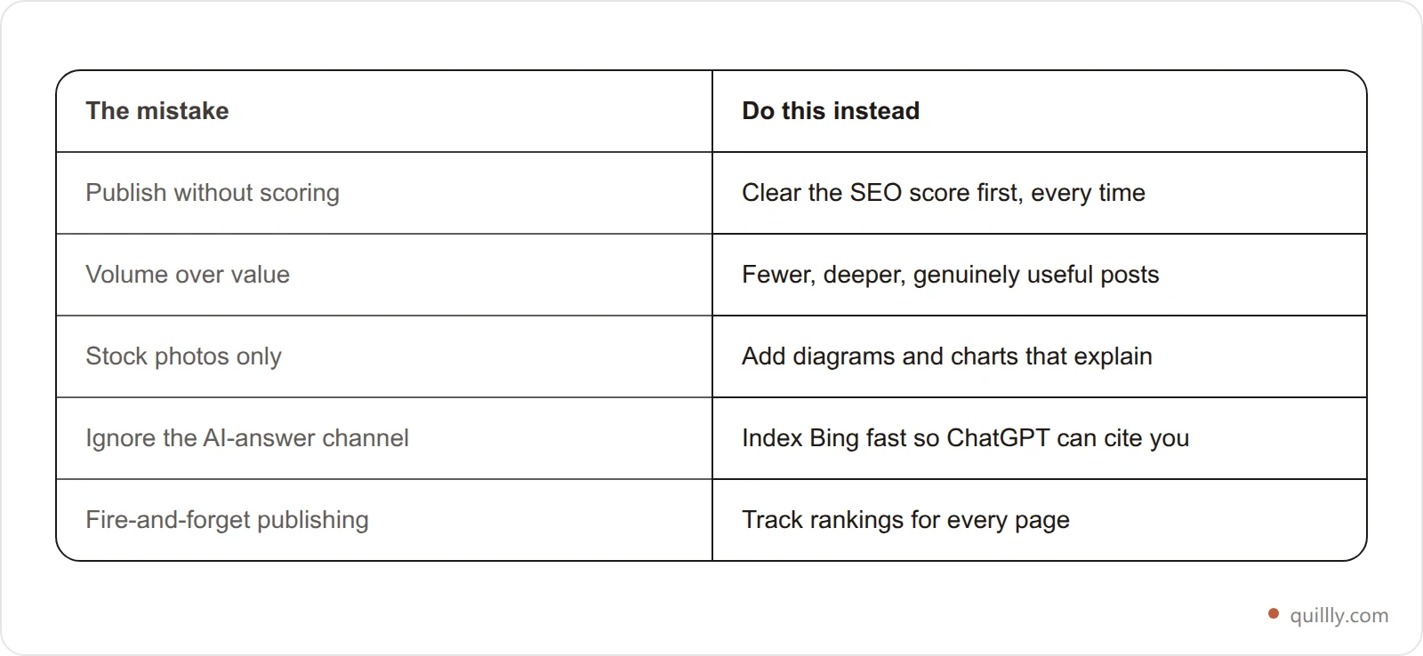 Two-column table mapping five common AI-blogging mistakes to their fixes: publishing without scoring, volume over value, stock photos only, ignoring AI answers, and fire-and-forget publishing