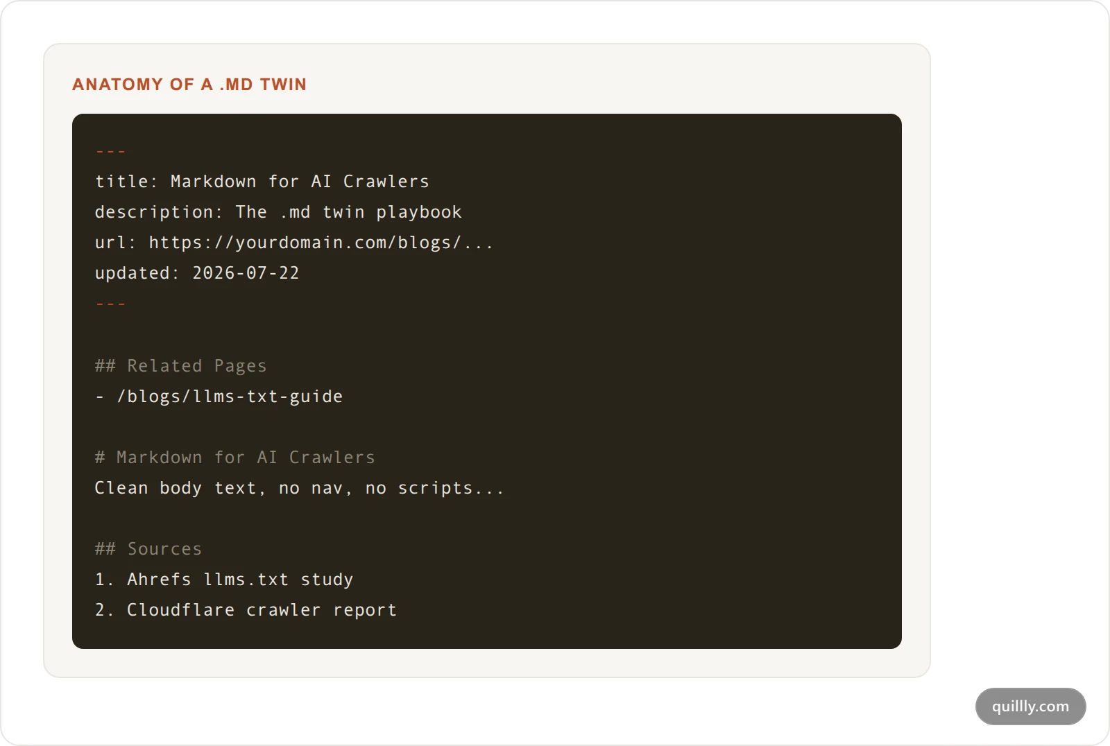 Anatomy of a markdown twin showing frontmatter, related pages, body, and sources sections