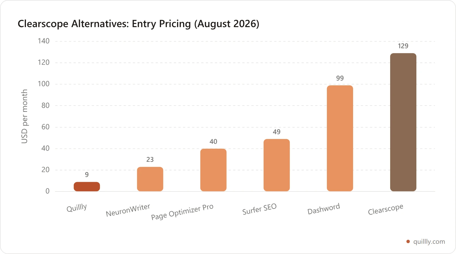 Chart comparing entry monthly price of Clearscope alternatives in 2026
