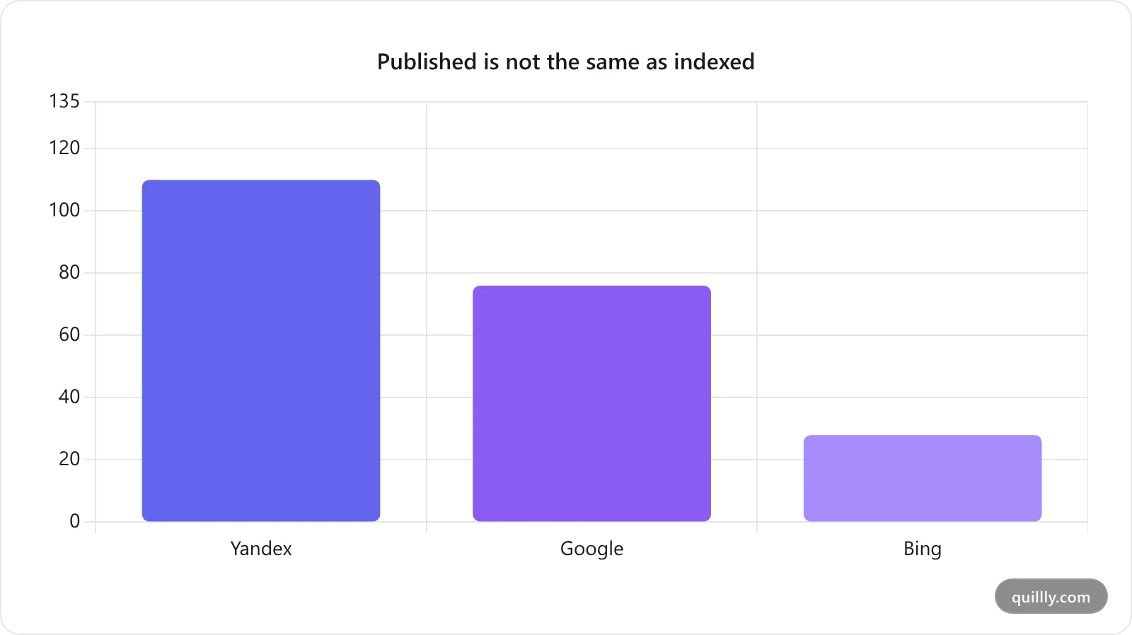 Bar chart comparing how many of quillly.com's 135 published pages are indexed by Yandex, Google and Bing