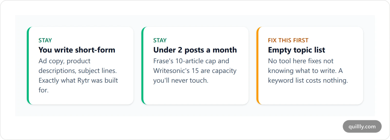 Three cards showing when to stay on Rytr: mostly short-form work, fewer than two posts a month, and an empty topic list