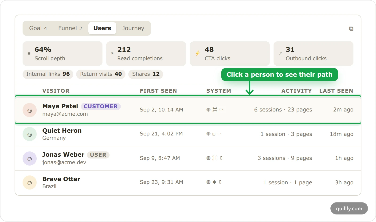 The Users tab in Quillly Analytics, listing visitors with their first visit, system, activity and last visit, and a Customer badge.