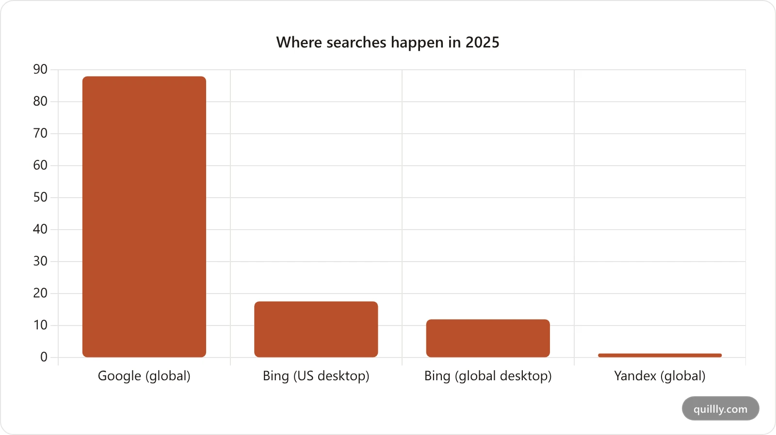 Bar chart comparing 2025 search share: Google around 88 percent global, Bing 17.6 percent US desktop and 12 percent global desktop, Yandex 1.3 percent global