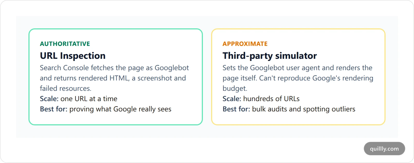 Comparison of Search Console URL Inspection against third-party Googlebot simulators across fidelity, scale, rendering accuracy and best use