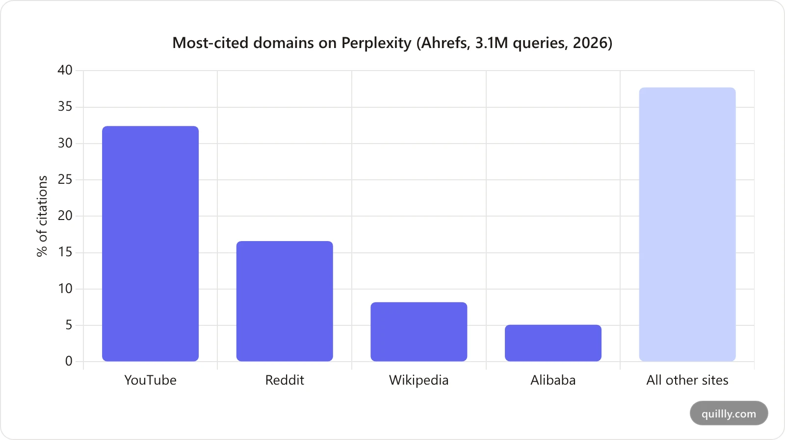 Bar chart of the most-cited domains on Perplexity in 2026: YouTube 32.4 percent, Reddit 16.6 percent, Wikipedia 8.2 percent, Alibaba 5.1 percent, and all other sites 37.7 percent