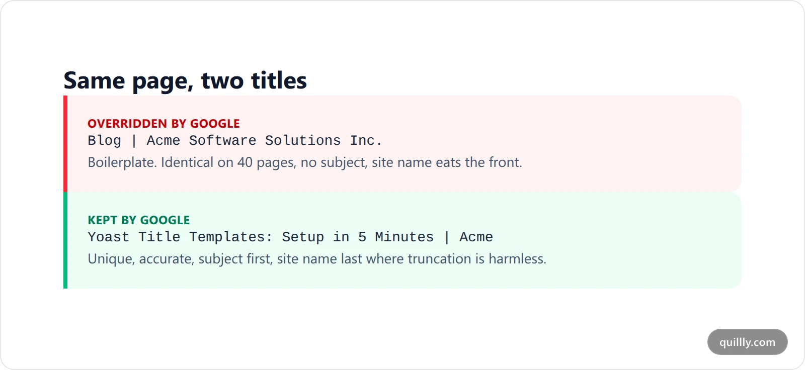 Before and after comparison showing a weak boilerplate title that Google overrode versus a rewritten title with the subject front-loaded and the site name at the end