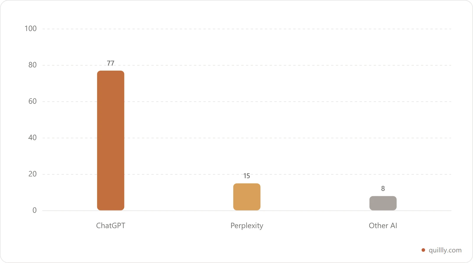 ChatGPT drives about 77 percent of AI referral traffic, Perplexity about 15 percent