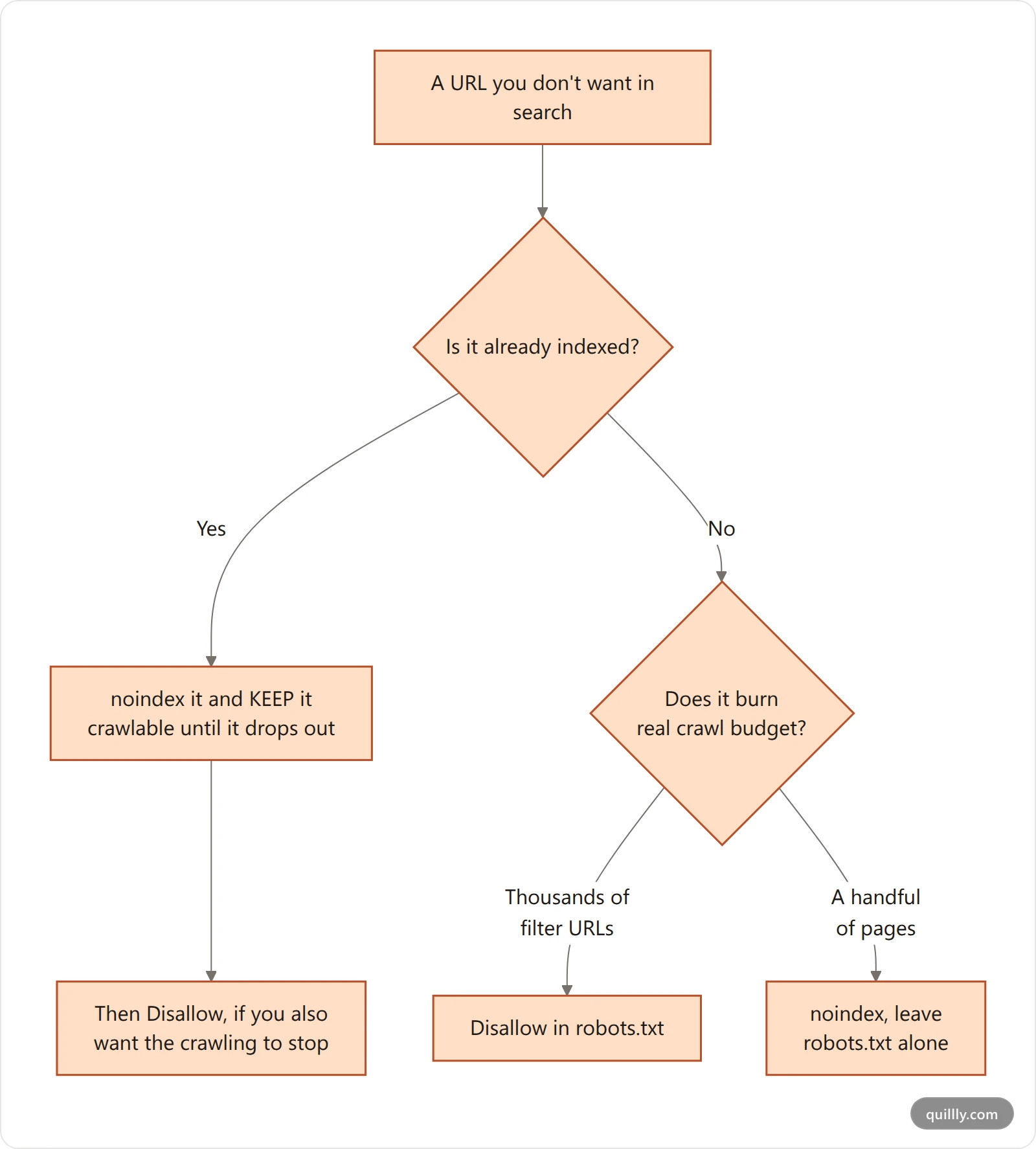 Decision flowchart for whether a WordPress URL belongs in robots.txt, needs a noindex tag, or should be left alone