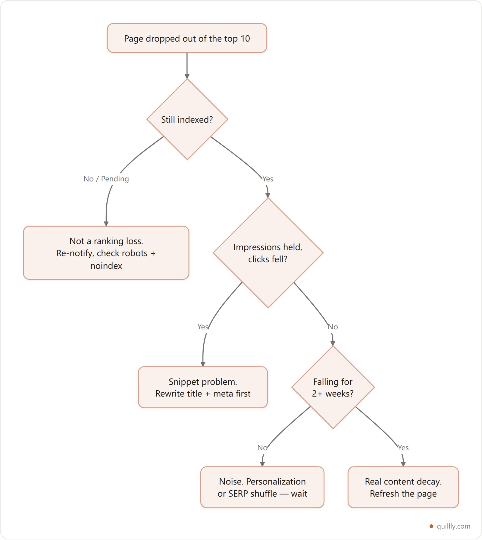 Vertical decision tree for triaging a page that dropped in rank, checking index status then clicks versus impressions then the trend