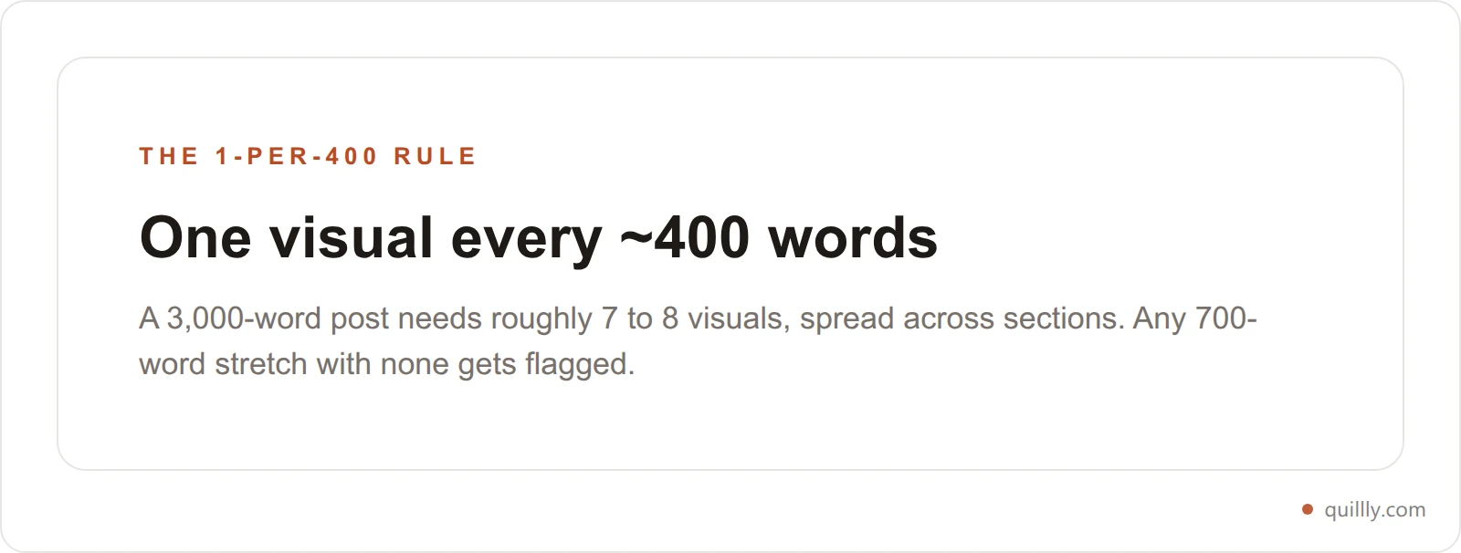 The 1-per-400 rule: add one visual for every 400 words, spread across the whole post