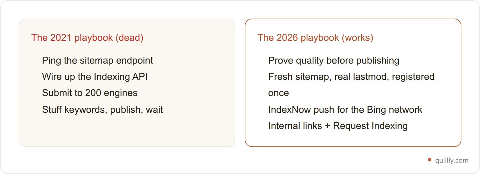 Two-column card contrasting the dead 2021 indexing playbook with the working 2026 Push-Pull-Prove playbook